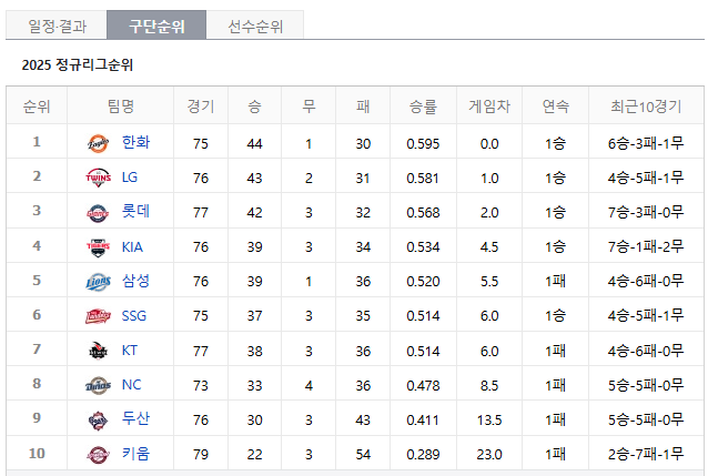 KBO순위 KBO경기 KBO성적 우주티비에서 